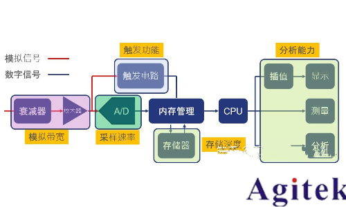 模擬示波器及其類型(圖2)