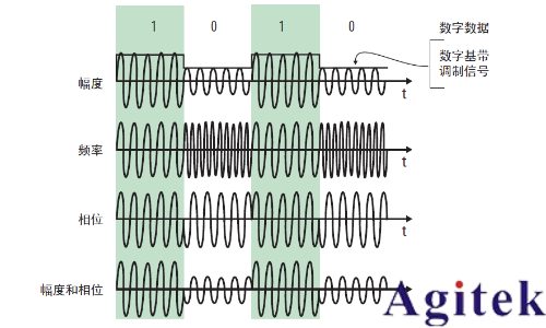 IQ調(diào)制信號必須用IQ解調(diào)嗎？(圖3)