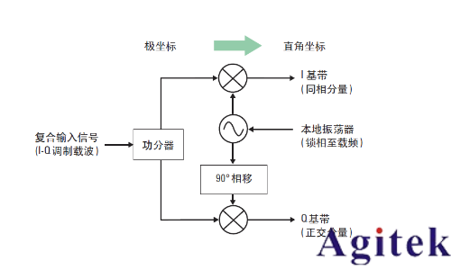IQ調(diào)制信號必須用IQ解調(diào)嗎？(圖7)