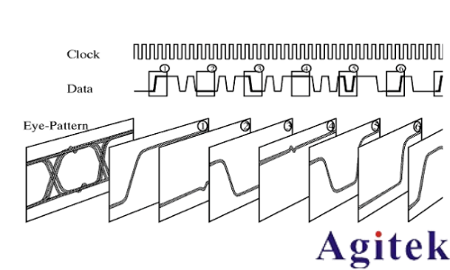 示波器眼圖的生成原理以及如何測量眼圖(圖1)