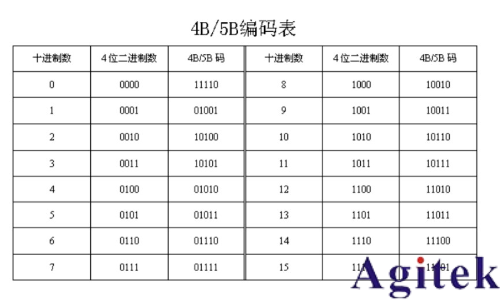 基于羅德與施瓦茨RTO示波器的100BASE-TX協議解碼分析(圖11)