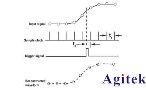 采樣示波器和實時示波器的區別是什么？(圖4)