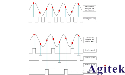 采樣示波器和實時示波器的區別是什么？(圖3)