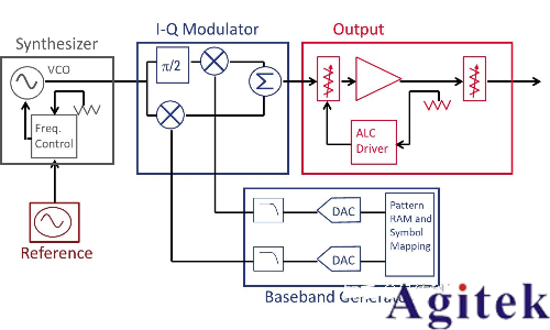 任意波形發(fā)生器(AWG)和矢量信號發(fā)生器有什么區(qū)別？