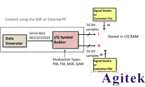 任意波形發(fā)生器(AWG)和矢量信號(hào)發(fā)生器有什么區(qū)別？(圖6)
