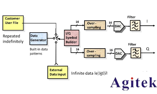 任意波形發(fā)生器(AWG)和矢量信號(hào)發(fā)生器有什么區(qū)別？(圖7)