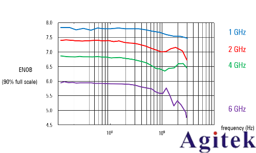 示波器的ENOB如何影響模數轉換質量