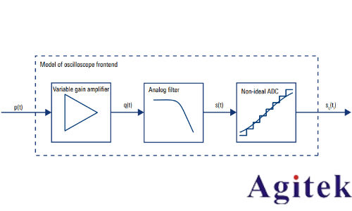 示波器的ENOB如何影響模數(shù)轉(zhuǎn)換質(zhì)量(圖5)