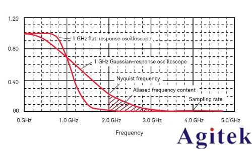 如何使用縮放模式來隔離頻率測量事件