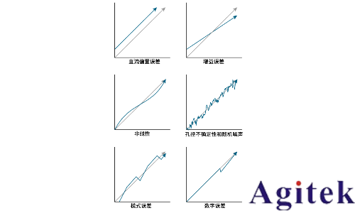 數字示波器動態性能理解ADC中的ENOB(有效位數)(圖8)