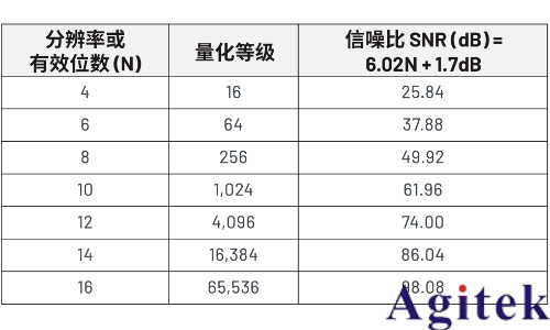 數字示波器動態性能理解ADC中的ENOB(有效位數)(圖2)