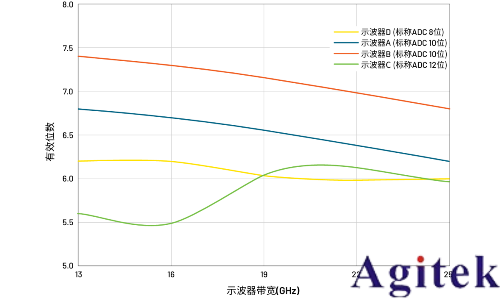 數字示波器動態性能理解ADC中的ENOB(有效位數)(圖3)