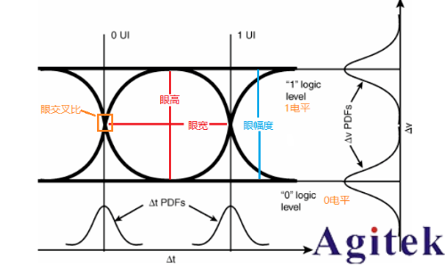 示波器眼圖原理、分析與應用(圖5)