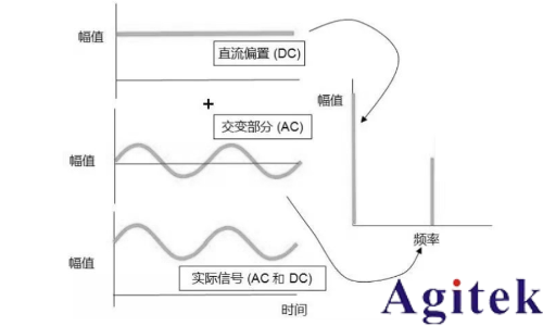 采樣示波器和實時示波器如何選擇？(圖1)