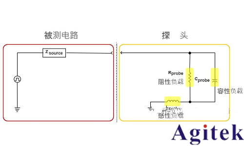 示波器探頭阻性負(fù)載效應(yīng)影響(圖1)