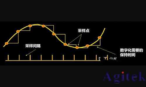 示波器的三大關鍵指標有哪些？(圖2)
