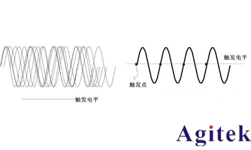 什么是示波器觸發？(圖2)