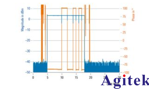 使用 R&S?SMW200A 信號發生器進行脈沖描述字流式傳輸(圖4)