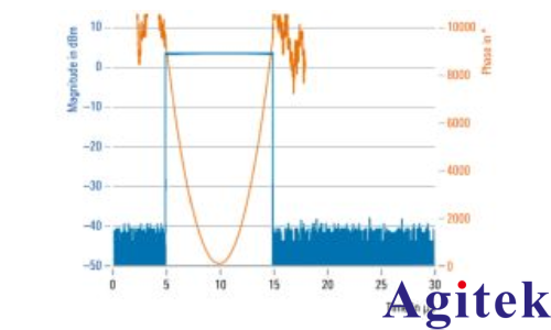 使用 R&S?SMW200A 信號發生器進行脈沖描述字流式傳輸(圖5)