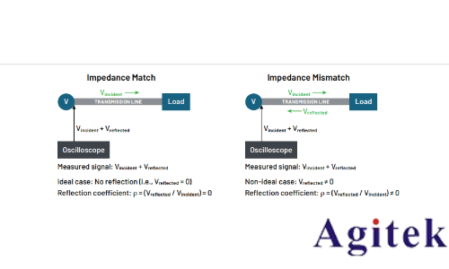 實時示波器進行時域反射(TDR)測量(圖1)