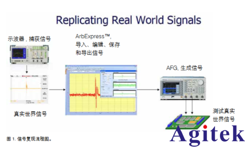 使用任意波形 / 函數發生器復現真實世界信號(圖1)