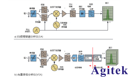 混合域示波器它是如何工作的