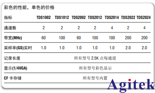泰克示波器實(shí)時(shí) (DRT) 取樣確保捕獲完整圖像(圖4)