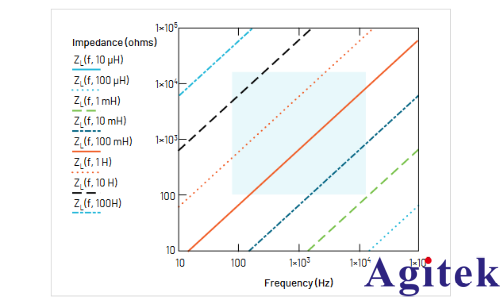 如何使用示波器和函數發生器測量電感和電容