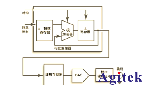 深入了解信號發生器：類型、性能與使用(圖1)