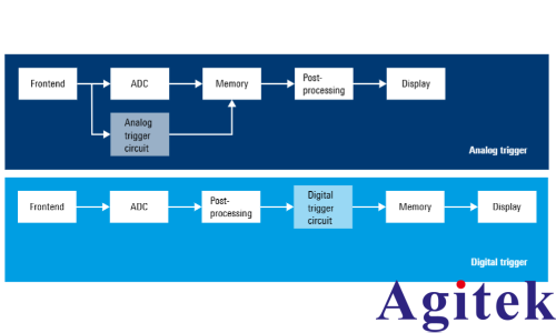 數(shù)字觸發(fā)技術(shù)在羅德與施瓦茨示波器中的應(yīng)用及優(yōu)勢(shì)(圖1)