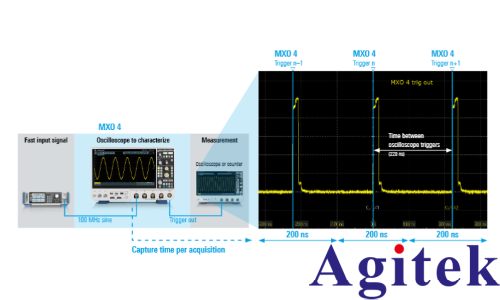 羅德與施瓦茨示波器更新速率選擇的指南性(圖3)