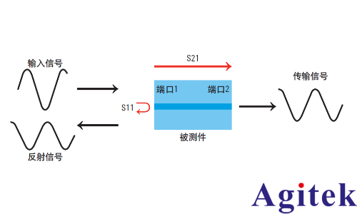 矢量網絡分析儀進行哪些測量 ?為什么需要校準？(圖1)