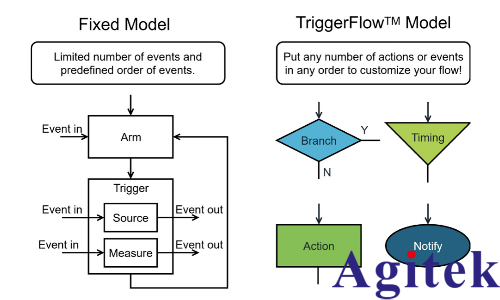 MP5000 構(gòu)建高密度并行測(cè)試新架構(gòu)(圖1)