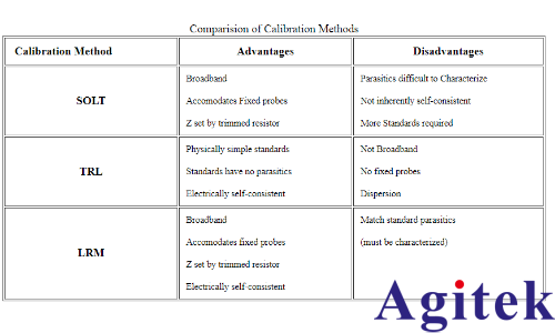 VNA矢量網(wǎng)絡(luò)分析儀校準(zhǔn)(圖1)