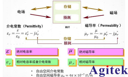 介電常數(shù)是什么意思? 有哪些常用的介電常數(shù)測(cè)試方案？
