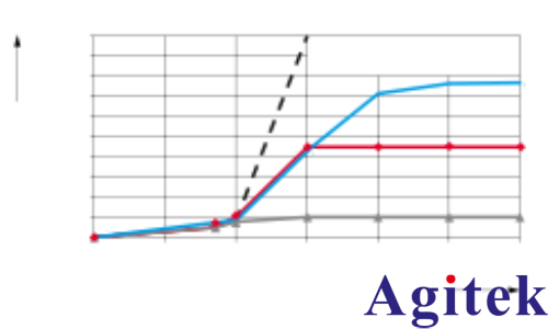 使用羅德與施瓦茨RTO 示波器快速下載波形數據