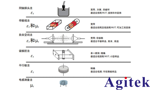是德科技材料介電常數和導磁率常用測試方案(圖1)