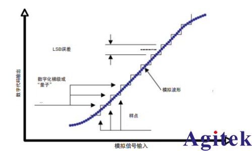 有效位測試評估數字化儀器動態性能(圖1)