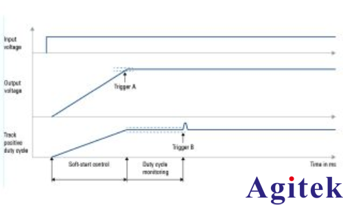 羅德與施瓦茨示波器準(zhǔn)確查找控制環(huán)路設(shè)計(jì)中的異常影響(圖2)