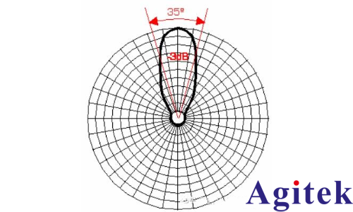 dB和dBm- -3dB和0.707有什么聯系？