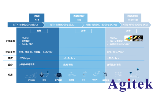 從測試角度透視非地面網絡（NTN）技術