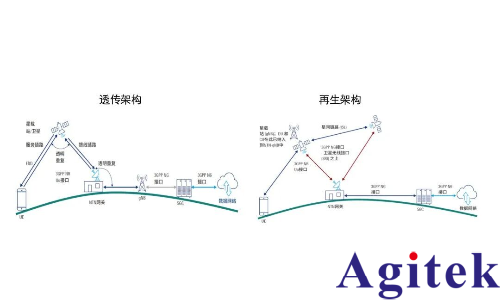 從測試角度透視非地面網(wǎng)絡(luò)（NTN）技術(shù)(圖2)