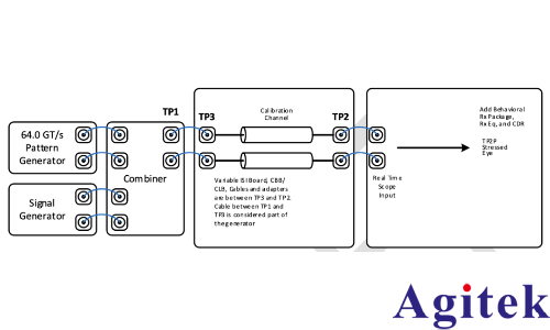 PCI Express 6.0 CEM:接收端受限眼圖校準(zhǔn)最佳實(shí)踐(圖3)