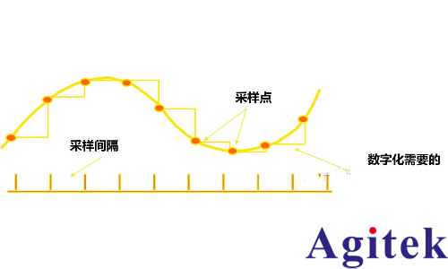 如何正確設置示波器的采樣率？(圖1)