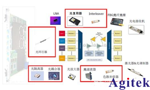 高速數據傳輸主要有幾種方式？