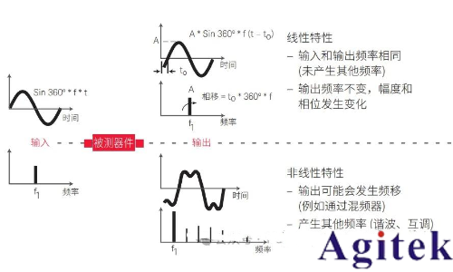 矢量網絡分析儀原理和傳輸線理論
