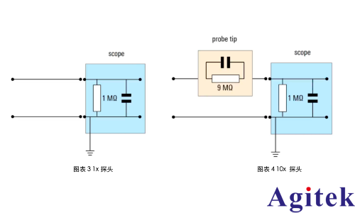 走近示波器的無源探頭(圖3)