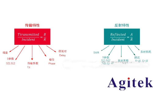 如何理解射頻或微波信號在器件的工作過程?(圖3)