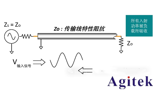 如何理解射頻或微波信號在器件的工作過程?(圖6)