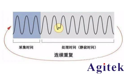普源DHO 系列數字示波器凝時獲取模式應用指南(圖3)